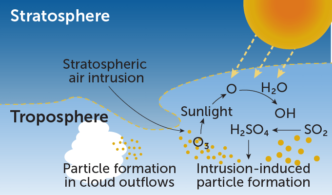 Graph showing the formation of new particles.